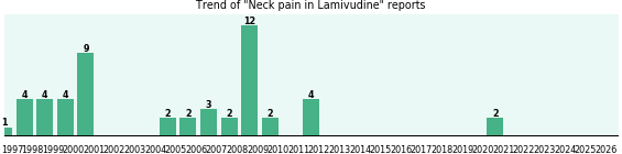 Could Lamivudine cause Neck pain? Could Lamivudine cause Neck pain?
